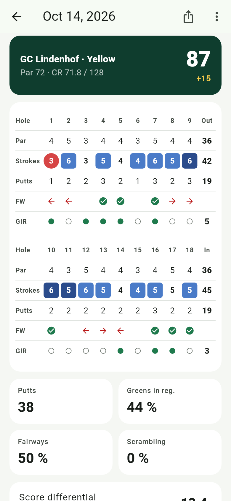 Finished round as a classic scorecard with front and back nine, putts, fairways and greens in regulation