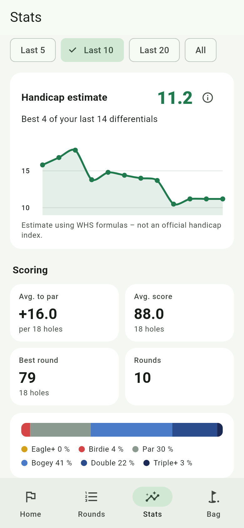 Statistics with the handicap trend chart, average score and the split of birdies, pars and bogeys